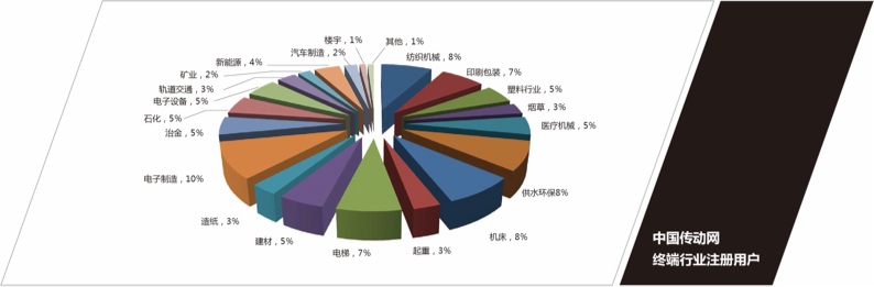 傳動(dòng)網(wǎng)終端行業(yè)注冊(cè)用戶